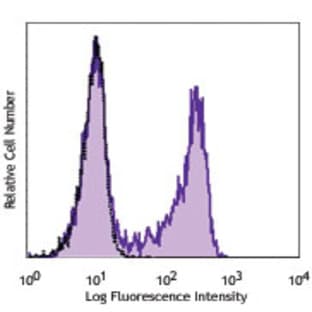Purified anti-human CD196 (CCR6) avatar