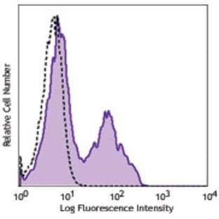 Purified anti-human CD183 (CXCR3) avatar