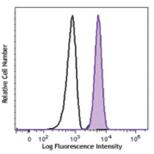 Purified anti-human CD89