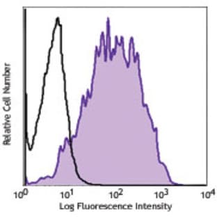 Purified anti-human CD301 (CLEC10A) avatar