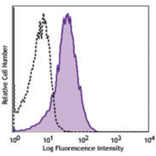 Purified anti-human CLEC4A