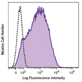 Purified anti-human CD25 avatar