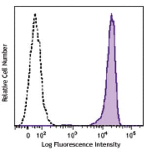 Purified anti-human CD138 (Syndecan-1) avatar