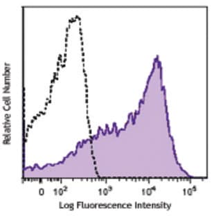 Purified anti-human CD38