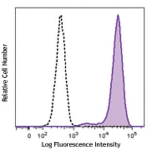 Purified anti-human CD323 (JAM3) avatar