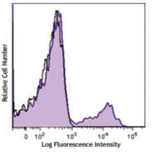 Purified anti-human CD185 (CXCR5) avatar
