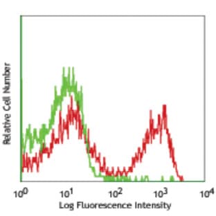 PerCP/Cy5.5 Streptavidin avatar