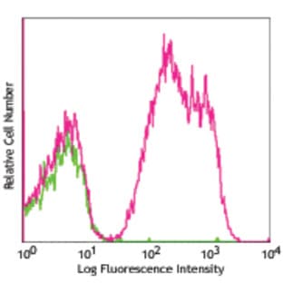 PerCP/Cy5.5 Goat anti-mouse IgG (minimal x-reactivity) avatar