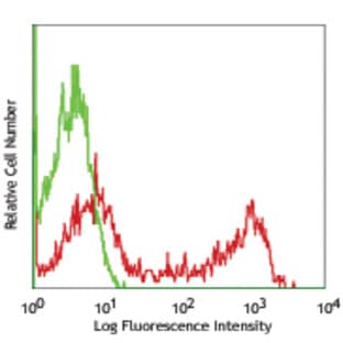 Alexa Fluor(R) 647 anti-mouse IgD avatar