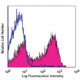 PerCP/Cy5.5 anti-mouse IgD avatar