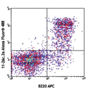 Alexa Fluor(R) 488 anti-mouse IgD avatar