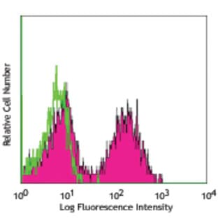 Purified anti-mouse IgDa avatar