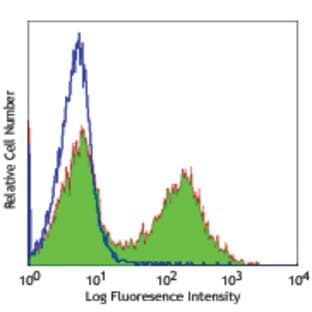 Purified anti-mouse IgMb avatar