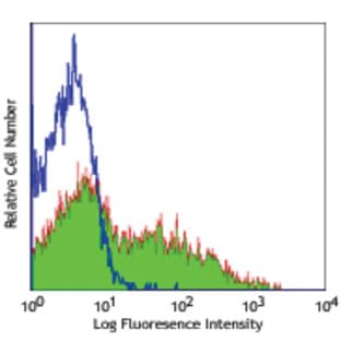 Purified anti-mouse IgM avatar
