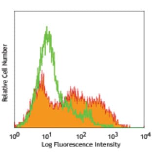 PerCP/Cy5.5 anti-mouse IgM avatar