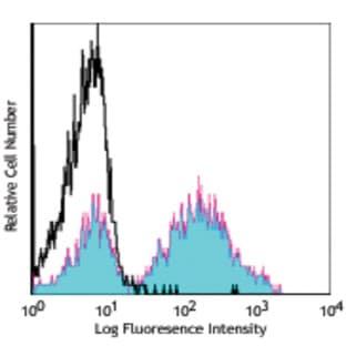 Purified anti-mouse IgMa avatar