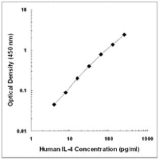 Purified anti-human IL-4 avatar