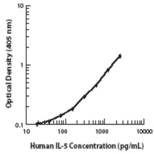 Purified anti-human IL-5 avatar