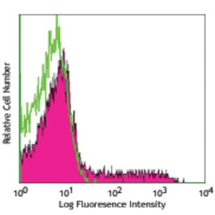 Alexa Fluor(R) 647 anti-mouse IL-2 avatar