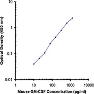 Purified anti-mouse GM-CSF