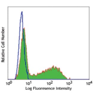 Alexa Fluor(R) 488 anti-mouse IL-17A avatar