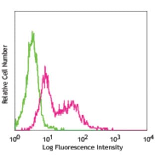 PerCP/Cy5.5 anti-mouse IL-17A avatar