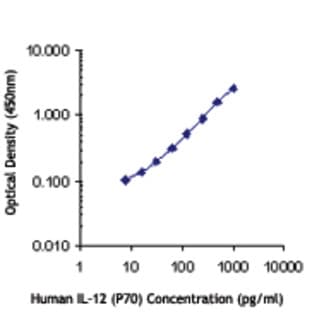 Purified anti-human IL-12 (p70) avatar