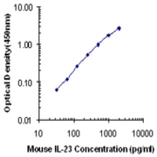 Purified anti-mouse IL-23 (p19)