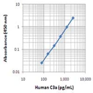 Purified anti-human C3a/C3a(desArg)/C3 avatar