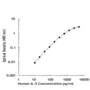 Recombinant Human IL-5 avatar