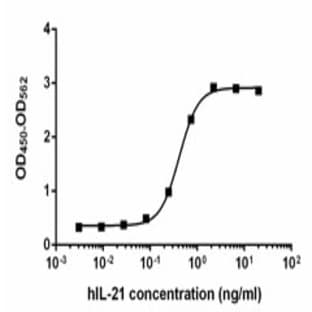 Recombinant Human IL-21 (carrier-free) avatar