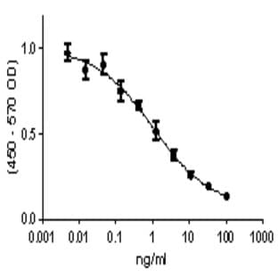Recombinant Mouse IL-12 p40 Homodimer (carrier-free)