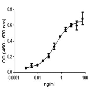 Recombinant Human IL-23 (carrier-free) avatar