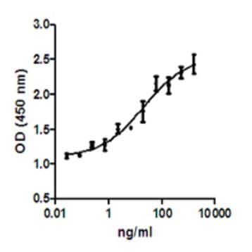 Recombinant Human IL-17A/F Heterodimer (carrier-free) avatar