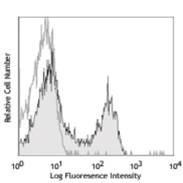 Alexa Fluor(R) 488 anti-mouse CD3e avatar