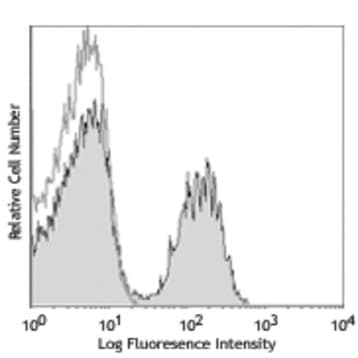 Alexa Fluor(R) 647 anti-mouse CD3e avatar