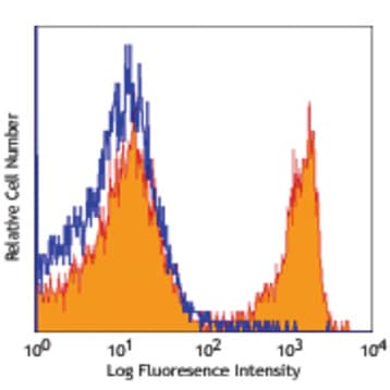 PerCP/Cy5.5 anti-mouse CD3e avatar
