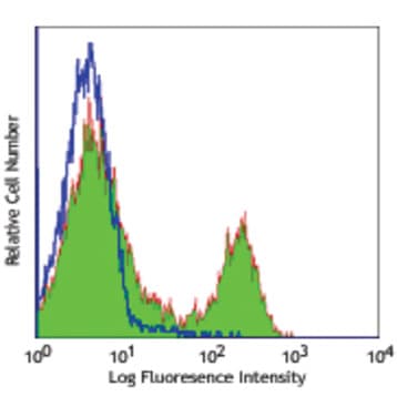 Alexa Fluor(R) 488 anti-mouse TCR beta chain avatar