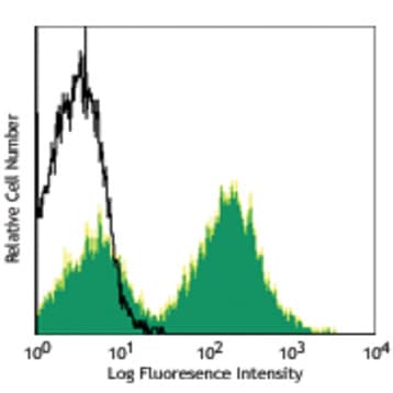 Alexa Fluor(R) 488 anti-mouse I-Ab (Abetab) avatar