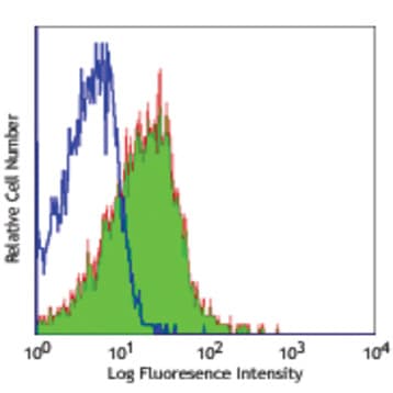 Purified anti-mouse LPAM-1 (Integrin alpha4beta7) avatar