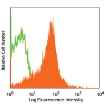 PerCP/Cy5.5 anti-human/mouse integrin beta7 avatar