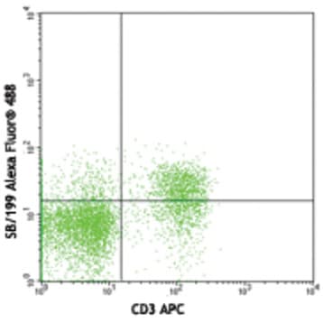 Alexa Fluor(R) 488 anti-mouse CD127 (IL-7Ralpha) avatar