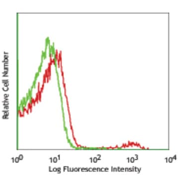 PerCP/Cy5.5 anti-mouse TCR Valpha2 avatar