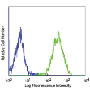 PerCP/Cy5.5 anti-mouse FcepsilonRIalpha avatar