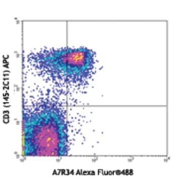 Alexa Fluor(R) 488 anti-mouse CD127 (IL-7Ralpha) avatar