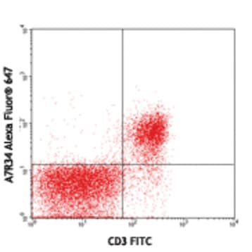 Alexa Fluor(R) 647 anti-mouse CD127 (IL-7Ralpha) avatar