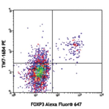 PE anti-mouse LAP (TGF-beta1)