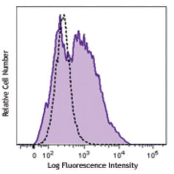 PerCP/Cy5.5 anti-mouse CD206 (MMR) avatar