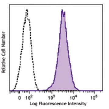 PerCP/Cy5.5 anti-human CD1a