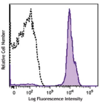 PerCP/Cy5.5 anti-human CD2